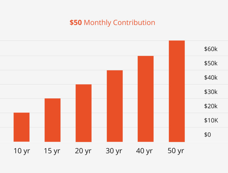 $50 Monthly Contribution